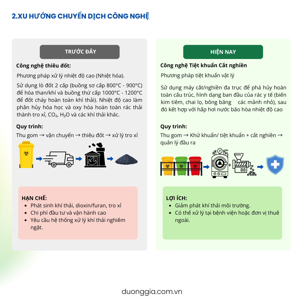 Quản lý rác thải y tế và xu hướng chuyển dịch công nghê