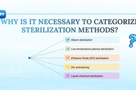 Why is it necessary to categorize sterilization methods?